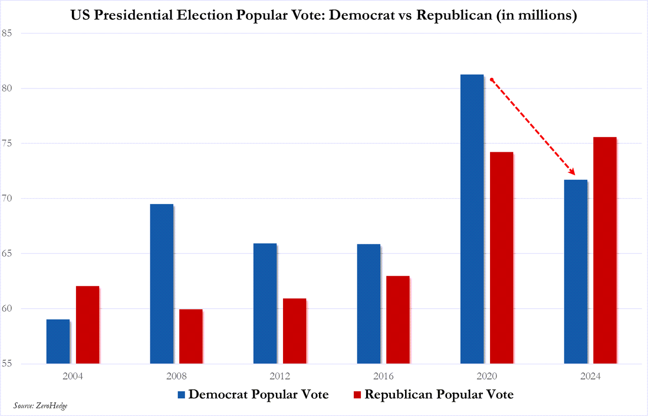 How in the world did Biden get 81 million votes in 2020?! And where did